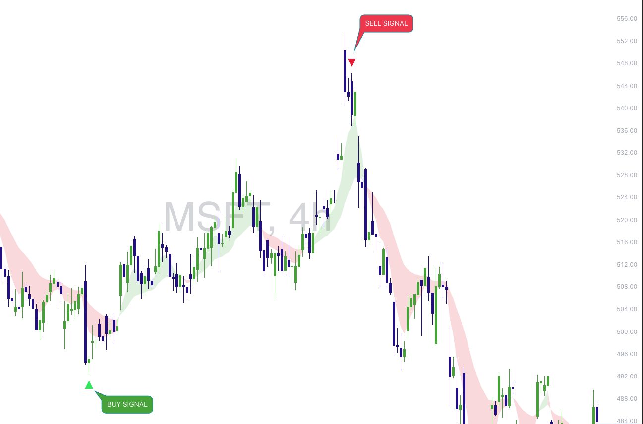 4H confirmation example showing reclaim or structure shift after a daily signal