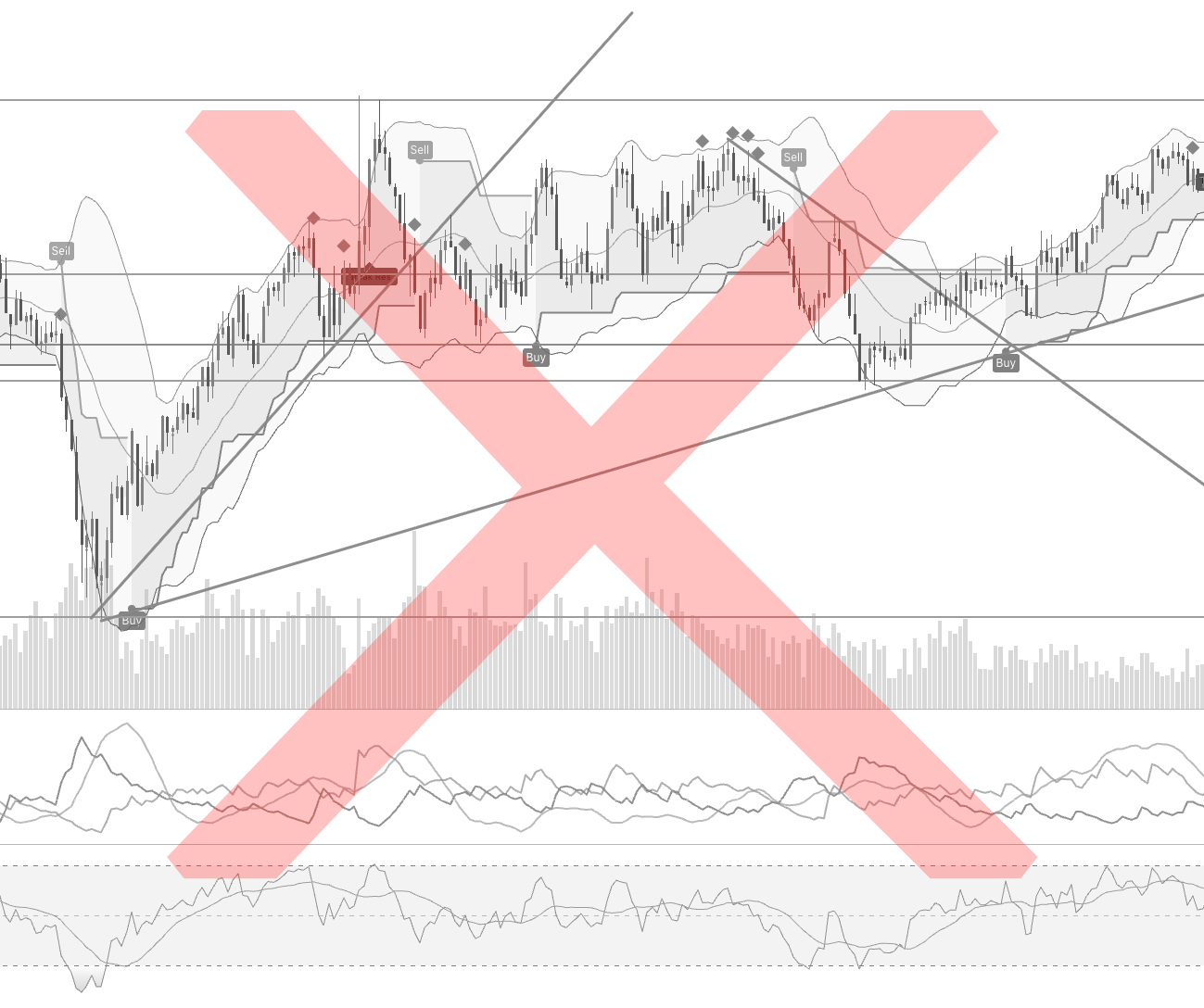 Cluttered trading chart with multiple indicators and conflicting signals