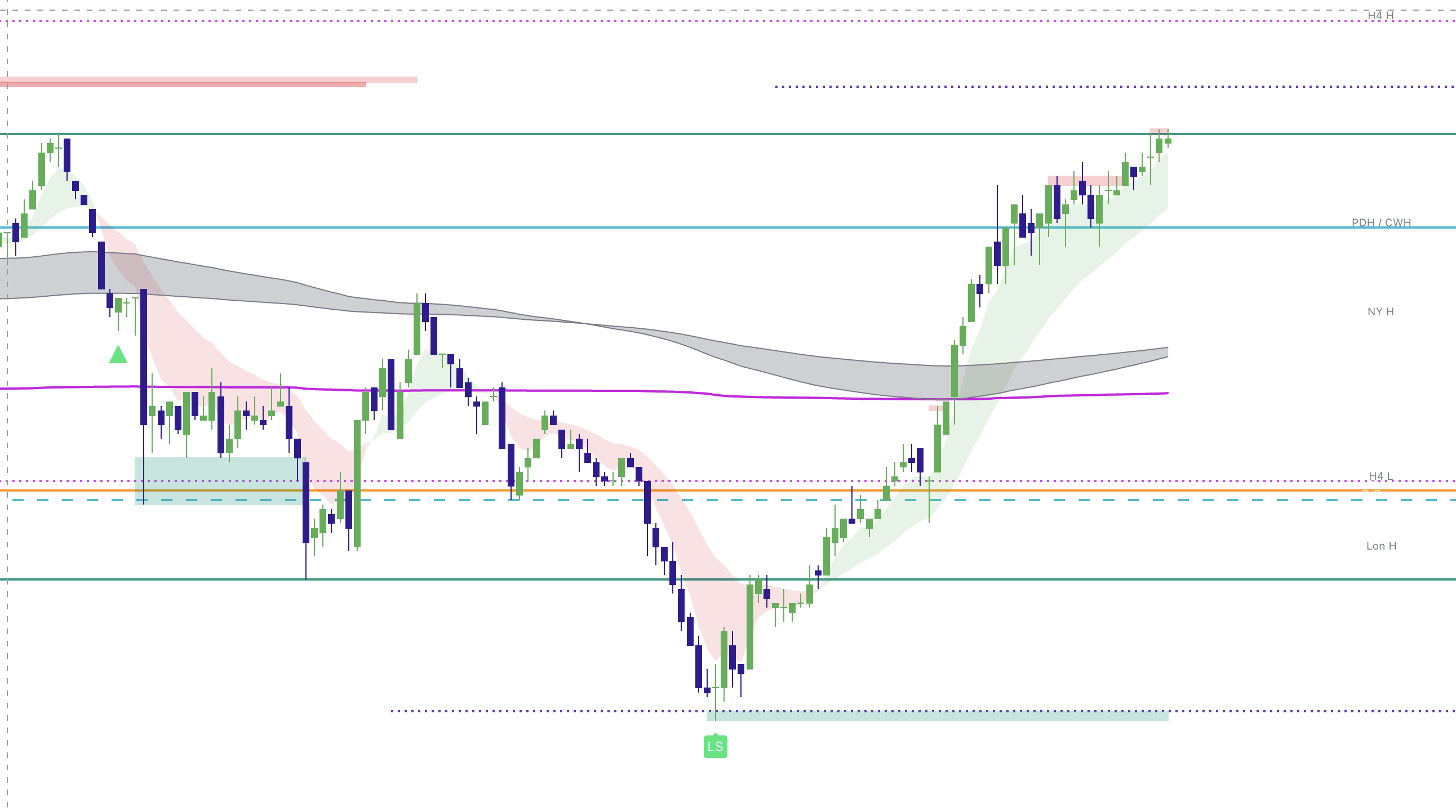 Elev8 beginner mistakes: sweeping without a major level vs sweeping at a major level with clean wick and confirmation