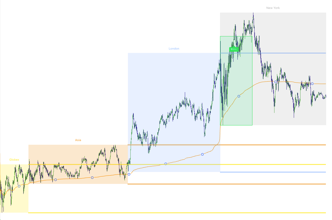 Asia and London session boxes with high/low lines extended forward